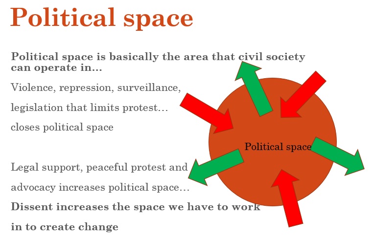 Graphic – Political space, the area civil society can oeprate in