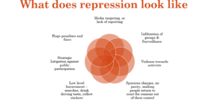 Overlapping circles with text talking about different aspects of repression