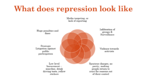 Overlapping circles with text talking about different aspects of repression