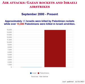 Infographic showing Gaza air strikes from Israel compared to Hamas rocket attacks