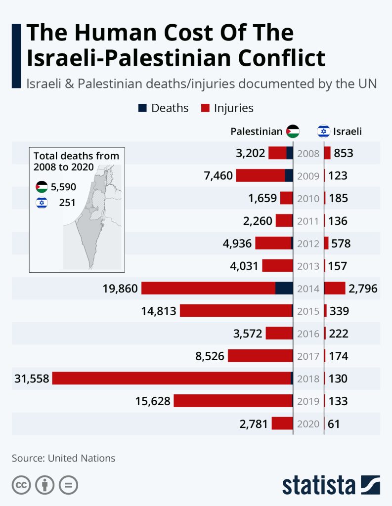 Graphic showing the vastly different scope of the death toll in Israel and Palestine.